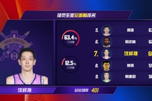 官方指定-里程碑之夜!沈梓捷生涯盖帽数602 超越姚明升至历史第七