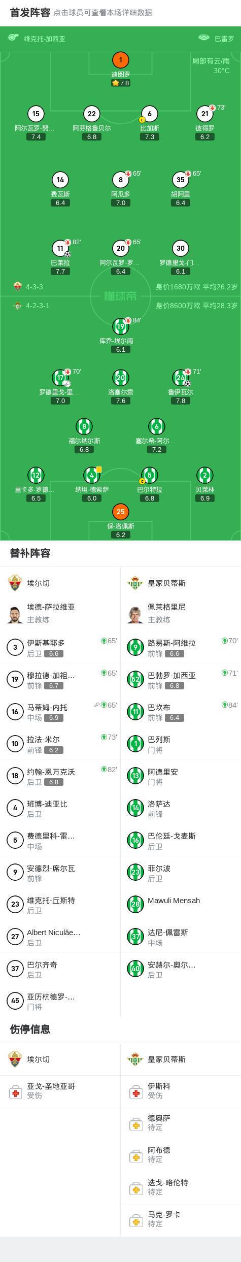 安全下注-埃尔切1-1皇家贝蒂斯,鲁伊瓦尔先拔头筹,巴莱拉扳平