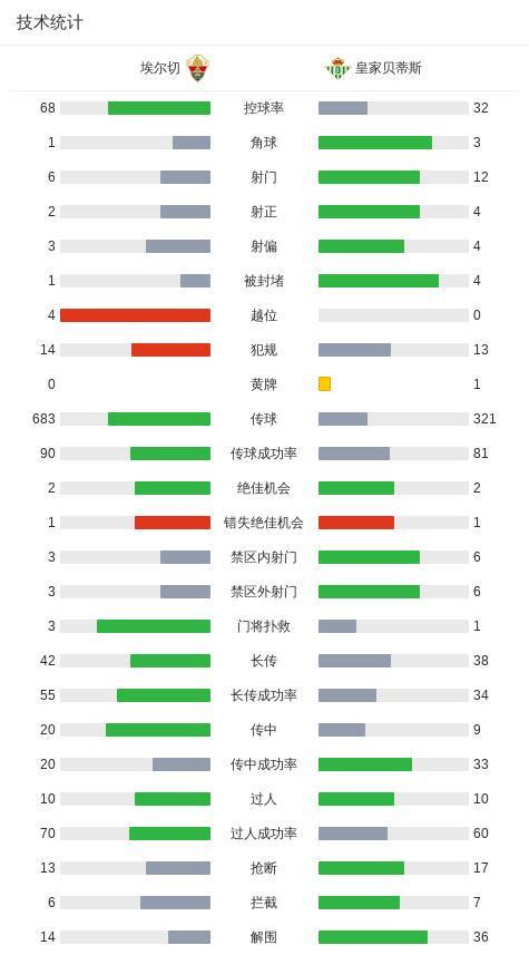 安全下注-埃尔切1-1皇家贝蒂斯,鲁伊瓦尔先拔头筹,巴莱拉扳平