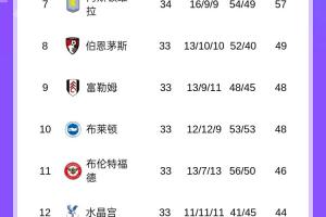 体育博彩-蓝月要突围?英超积分榜:曼城先赛取胜暂升第3,维拉仍第7