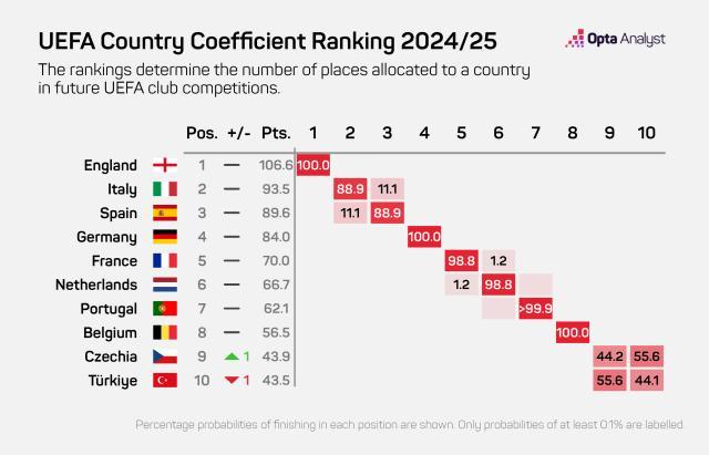 1740678817682057132.jpg 安全下注-【观察】英超争冠形势明了,争五大戏才刚开始