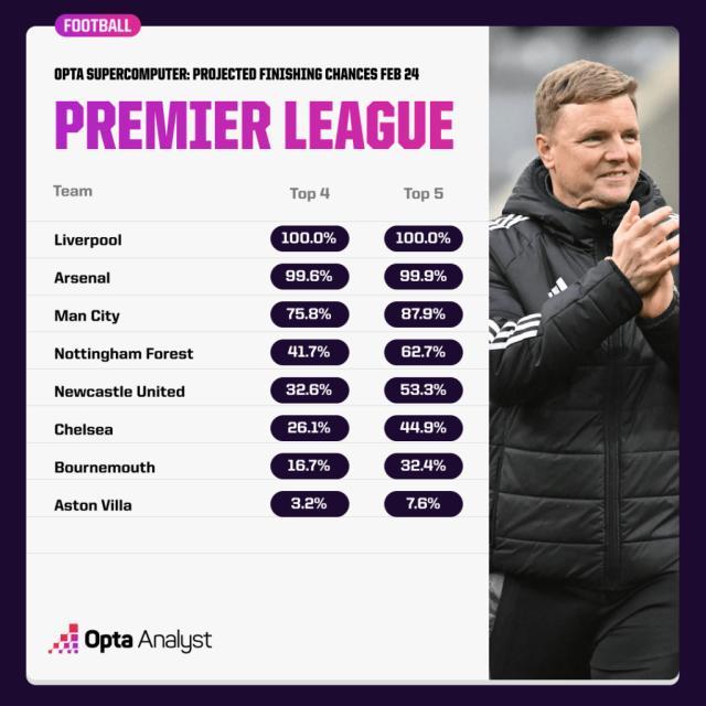 1740679246458063892.jpg 安全下注-【观察】英超争冠形势明了,争五大戏才刚开始