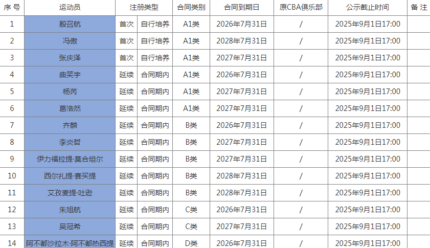 安全下注-新疆男篮注册14人：赵睿离队后仅剩阿不都顶薪 混血冯傲升一队
