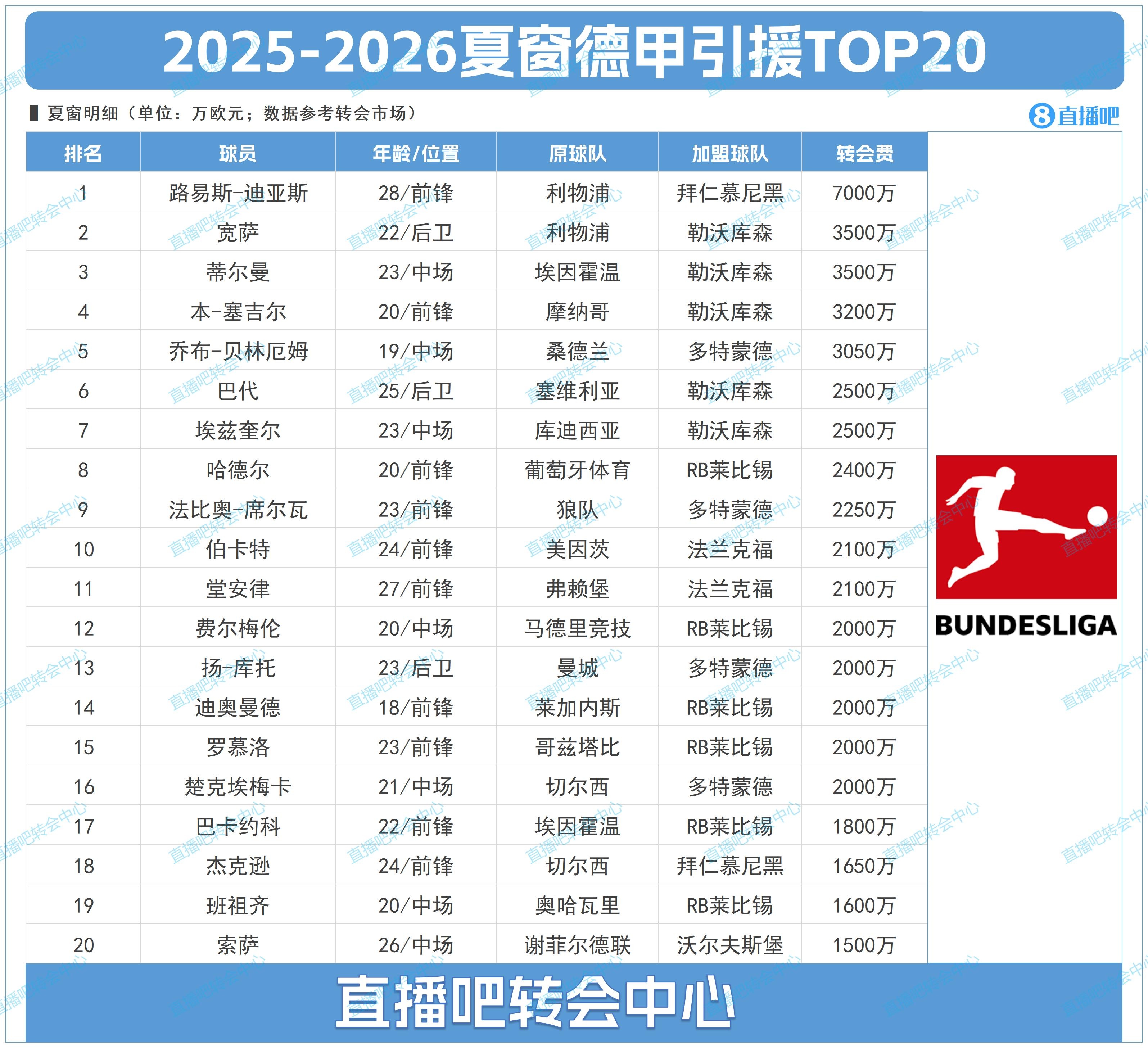 官方平台-德甲夏季转会窗TOP20:迪亚斯7000万标王优势显著,勒沃库森2亿投入占据前七中五席
