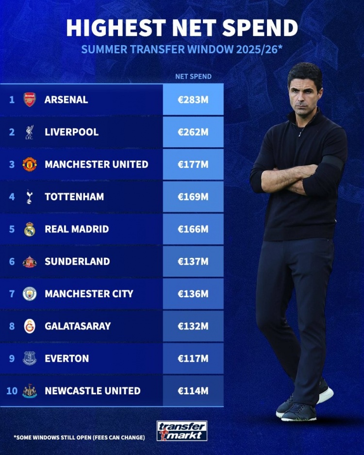 世俱杯-夏窗净投入排行:阿森纳居首英超八队上榜,皇马与加拉塔萨雷入围,切尔西缺席