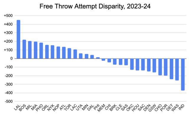 1711873776191094246.png 俱乐部世界杯-多罚455球断层第一!湖人真的是联盟“亲儿子”?