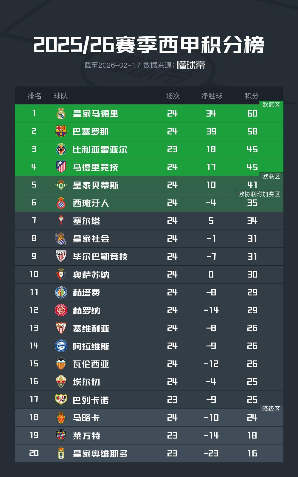 官方平台-丢榜首！巴萨遭赫罗纳逆转绝杀，落后皇马2分；暂居西甲第2